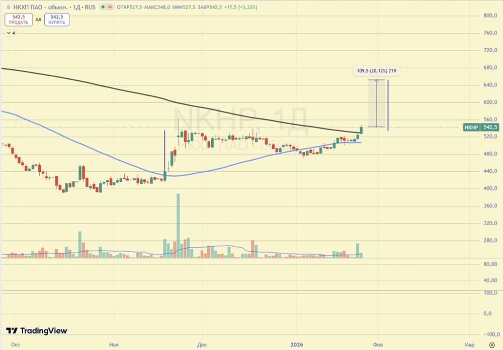Какой потенциал роста у акций НКХП при текущем росте?