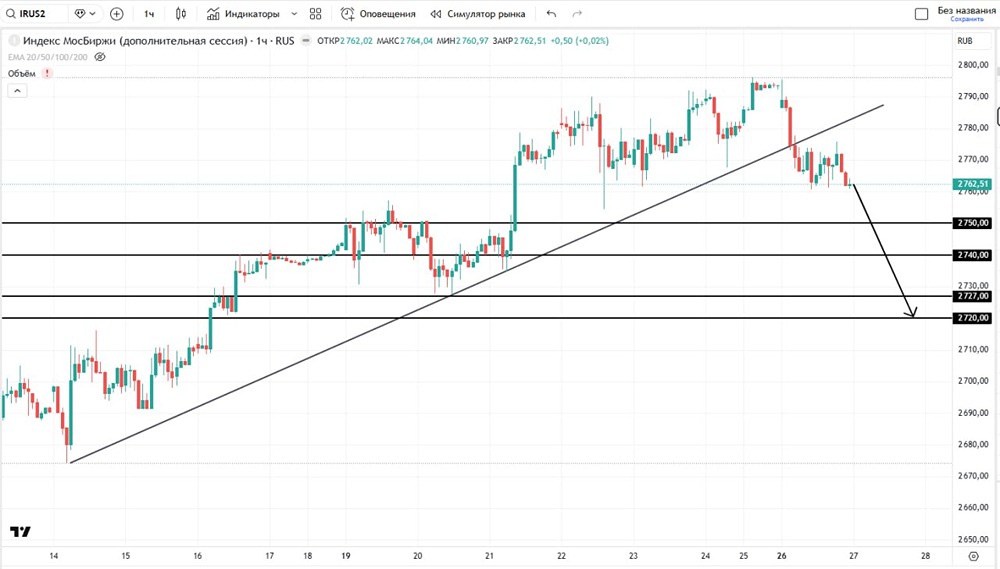 До каких уровней может упасть индекс ММВБ?