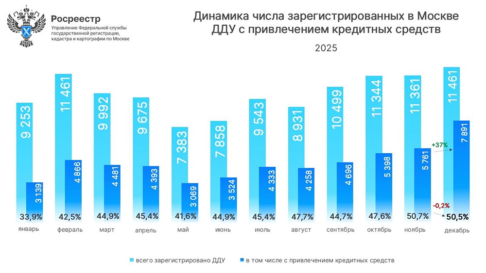 В декабре москвичи взяли ипотеку на новостройки — доля сделок превысила 50 %. Что вызвало ажиотаж?