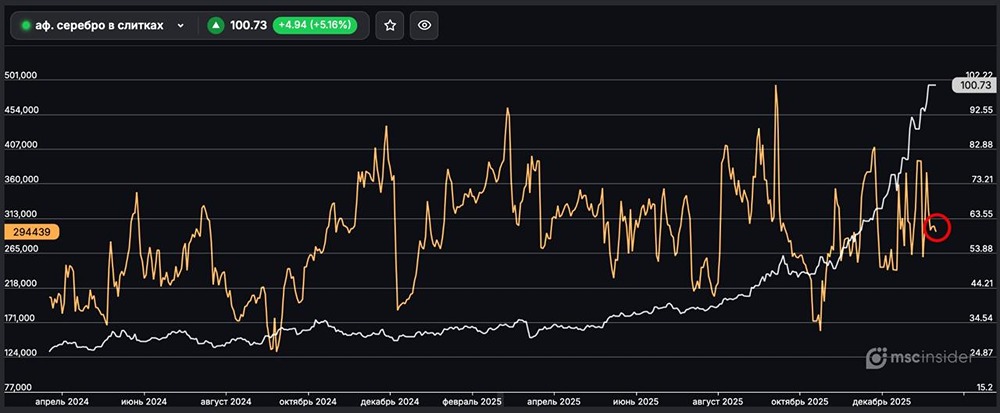 Почему юрлица массово покидают рынок серебра: анализ открытого интереса