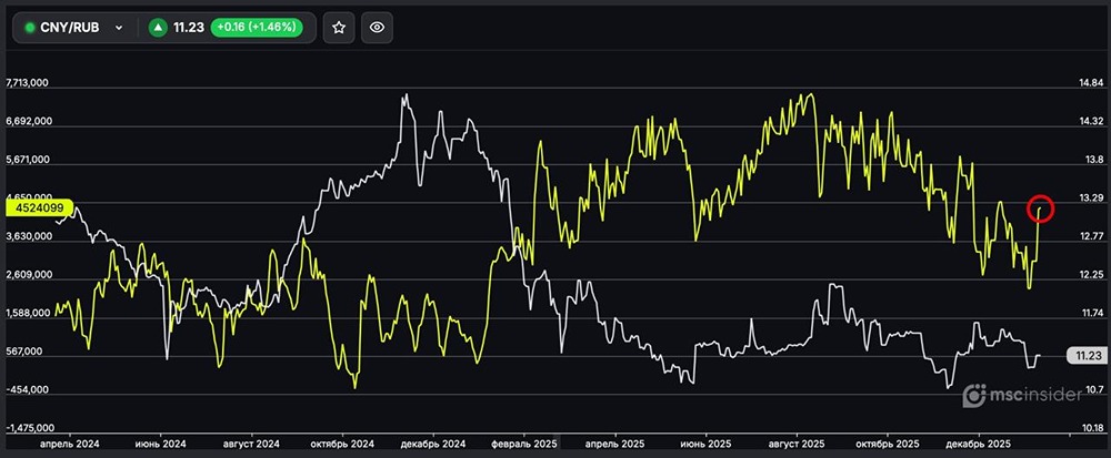 Валютный рынок: частные лица делают ставку на юань