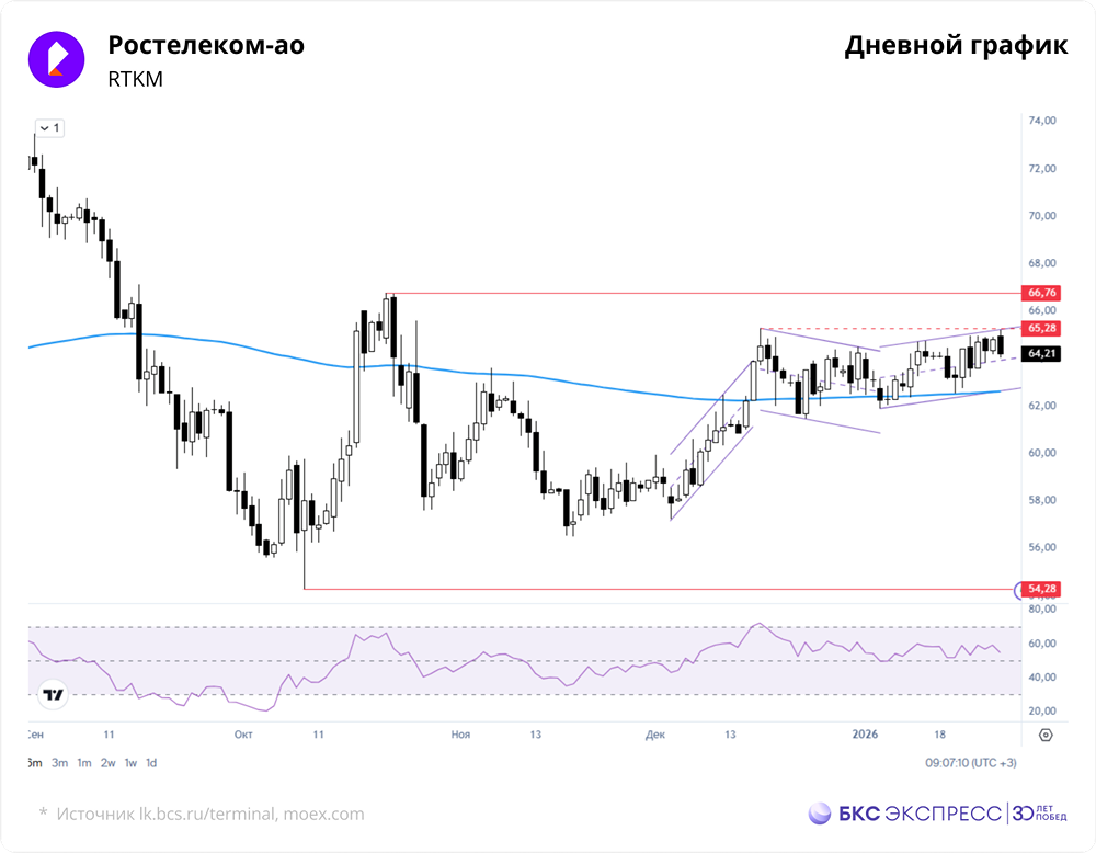 Почему Ростелеком не растёт, несмотря на пробитие 200‑дневной скользящей средней?