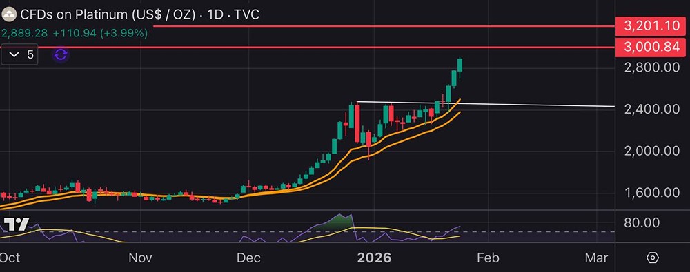 Платина на подъеме: прогноз роста до $3200 и факторы влияния