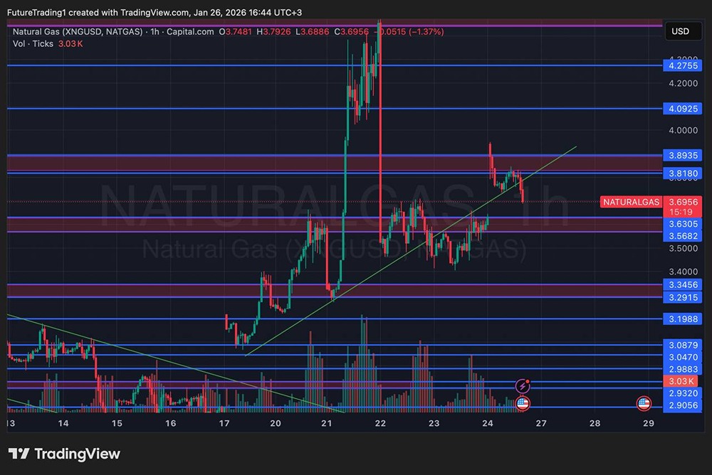 Аномальный рост природного газа: анализ рынка и торговых сигналов