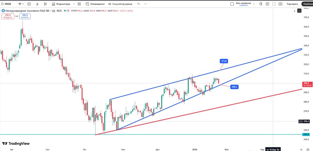 Стоит ли покупать акции ВК сейчас: анализ восходящего клина и точки входа