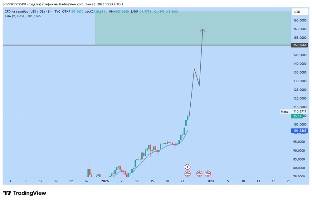 Готовимся к мощному росту серебра: почему ожидается взлет до 50%?
