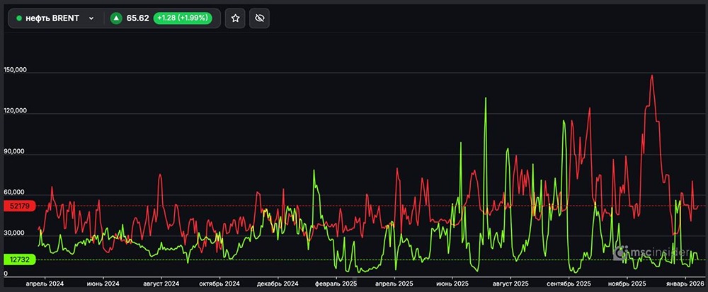 Почему на рынке фьючерсов BRENT так много шортов: анализ позиций трейдеров