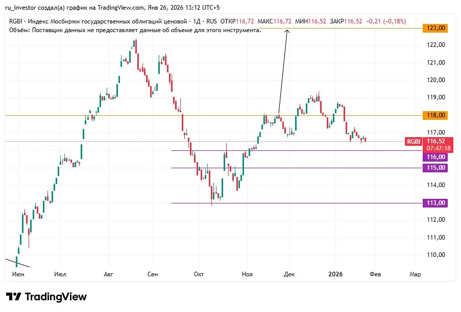 Почему падает индекс ОФЗ — время для покупок государственных облигаций?