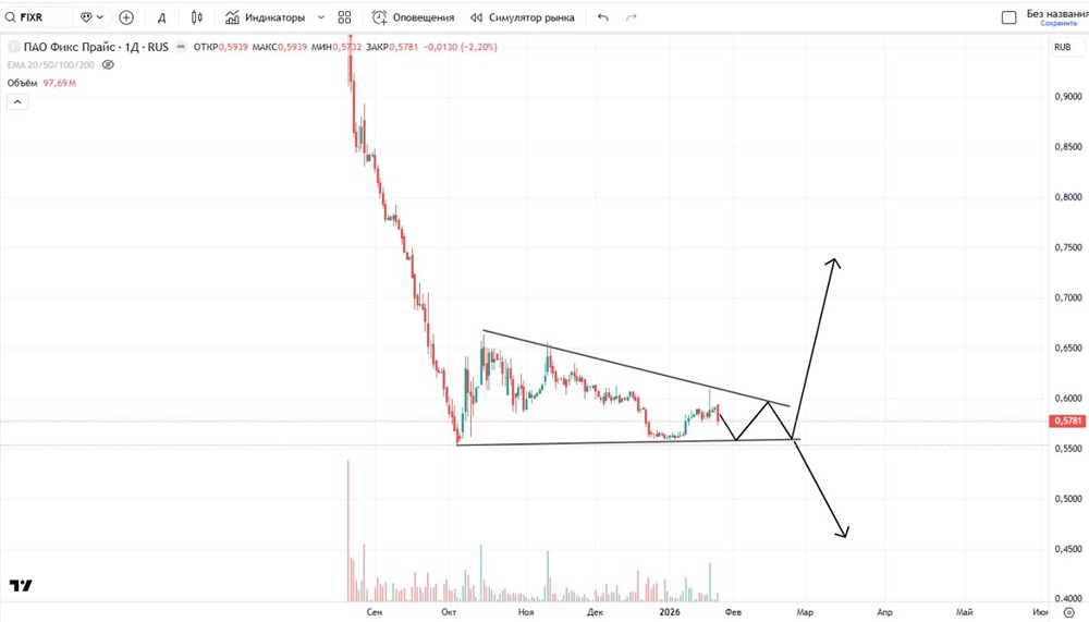 Какие риски стоит учитывать при торговле акциями «Фикс Прайс»?