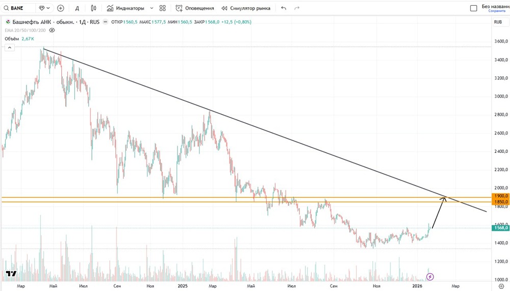 Какие ближайшие цели у акций Башнефти на текущем рынке?