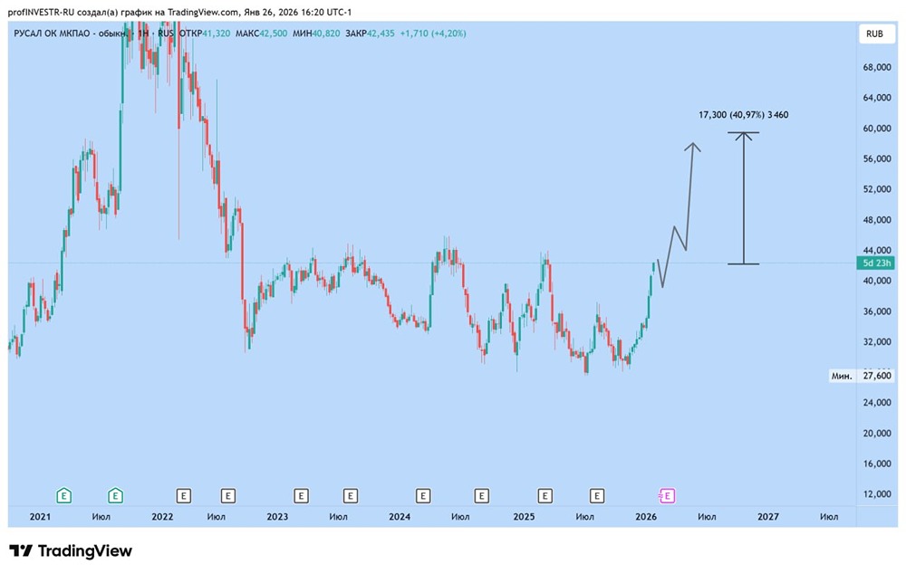 Стоит ли покупать акции Русал — потенциал роста до 60 рублей?