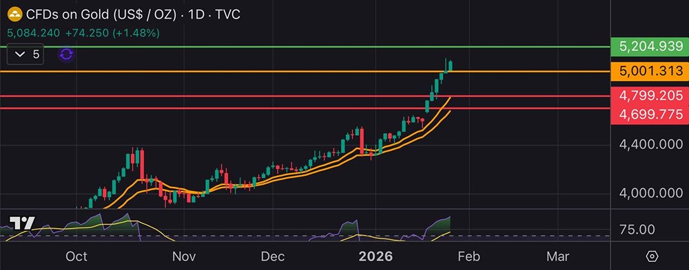 Готовимся к коррекции золота: какие уровни поддержки актуальны?