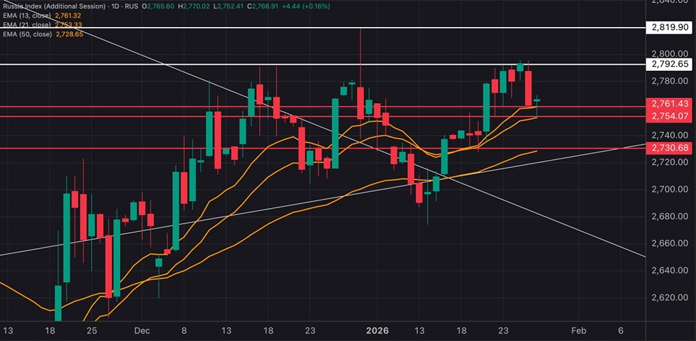 Технический анализ индекса МосБиржи: признаки разворота