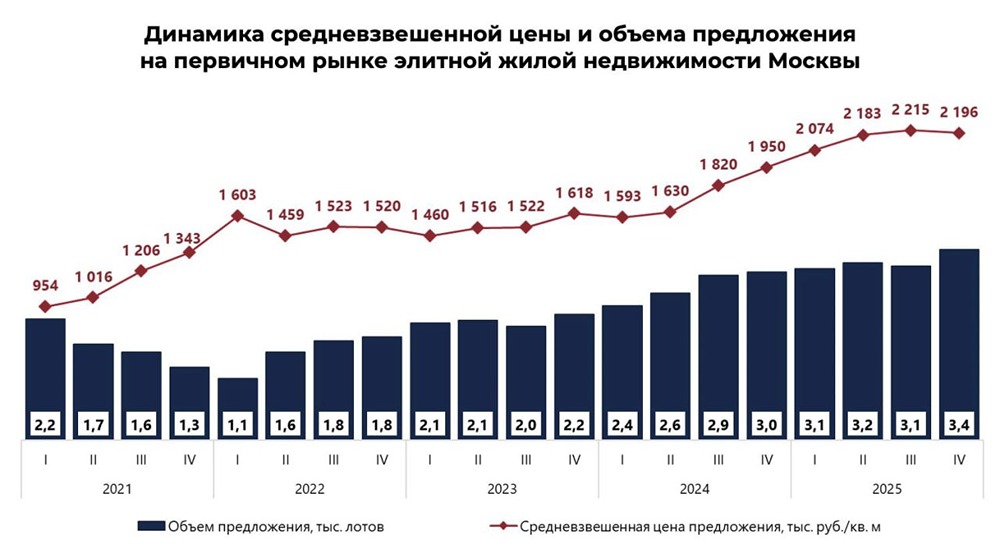 В 2025 году квадратный метр в элитных новостройках Москвы перешагнул 2 миллиона рублей — и всё равно продали 1,8 тысяч квартир. В чём секрет?