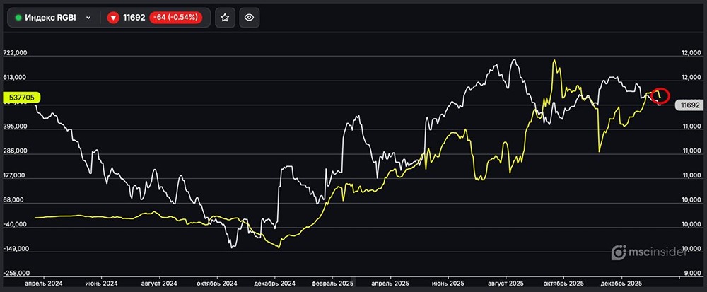 Как физлица торгуют ОФЗ: анализ индекса RGBI