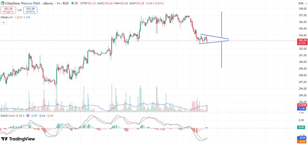 Как торговать Сбербанком сейчас: 2 варианта входа в позицию на часовом графике