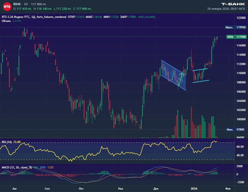 Какие цели стоят перед фьючерсом РТС сейчас?