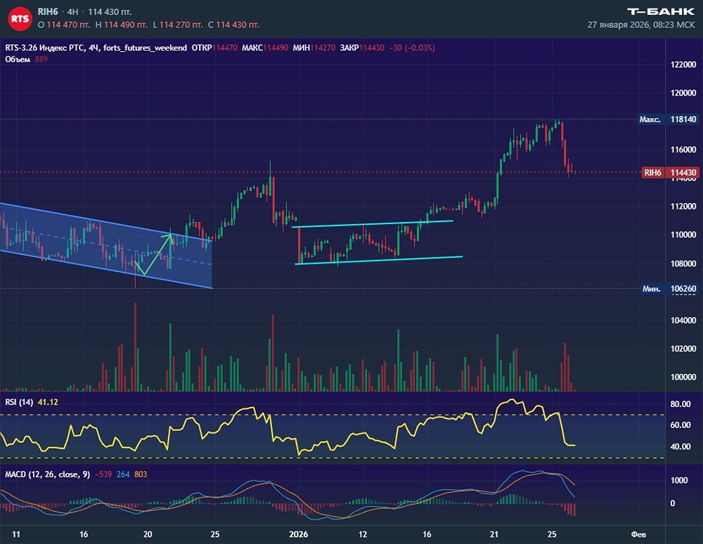 РТС под давлением: резкое снижение на повышенных объёмах