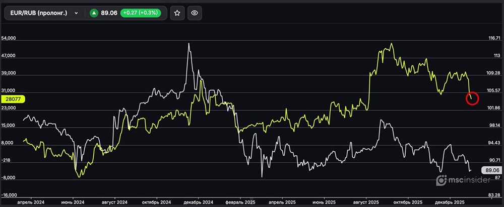 Как меняется поведение частных трейдеров на валютном рынке EUR/RUB?