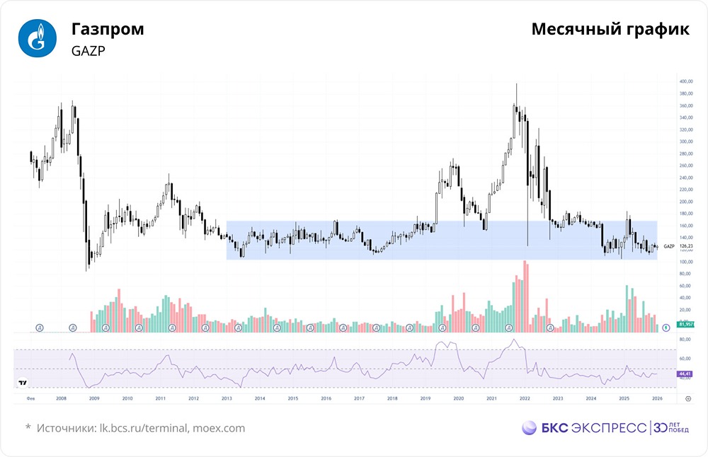 Почему акции «Газпрома» не растут?