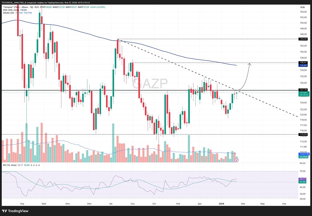 Акции Газпром: когда открывать лонг-позицию в 2026 году?