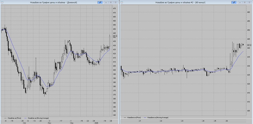 Какой потенциал роста у акций НоваБев — анализ ближайших целей?