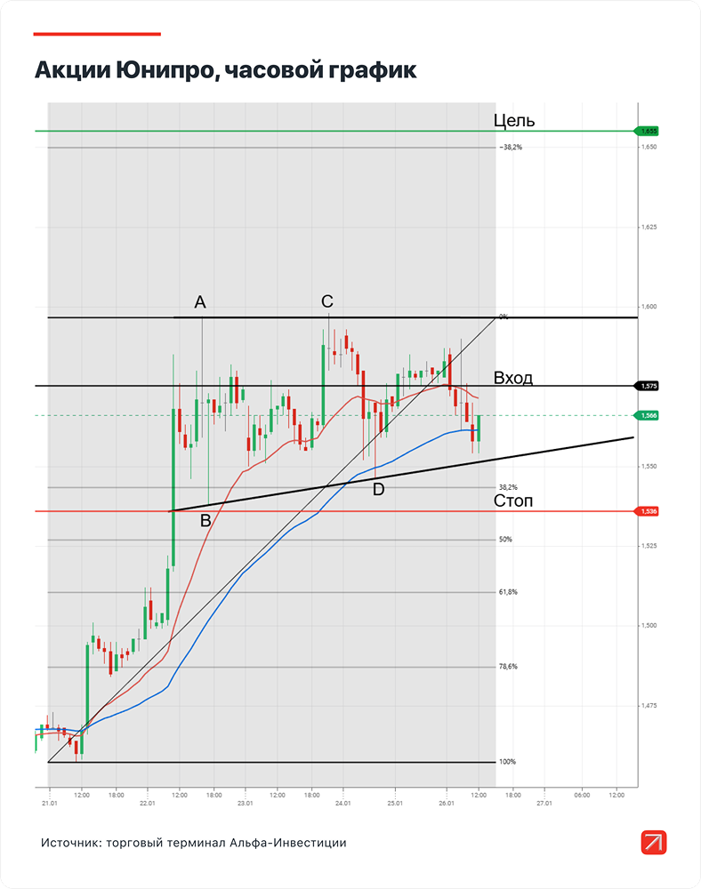 Как управлять позицией по «Юнипро»: стратегия выхода при достижении цели