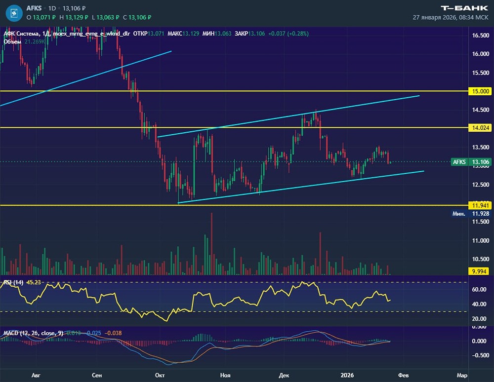 АФК Система: медвежий флаг сигнализирует о рисках падения