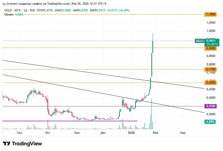 ЮГК: стоит ли фиксировать прибыль на текущих уровнях?