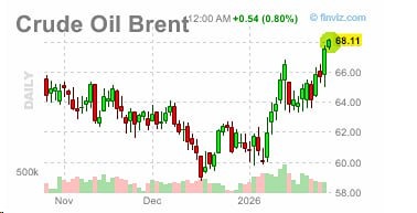 Нефть продолжает рост