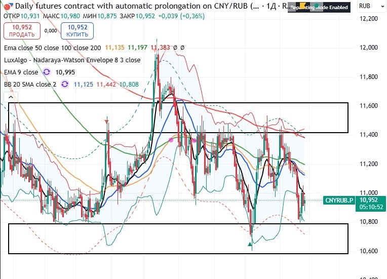 Готовится ли прорыв в паре Юань/Рубль: анализ боковика 10,80-11,50?