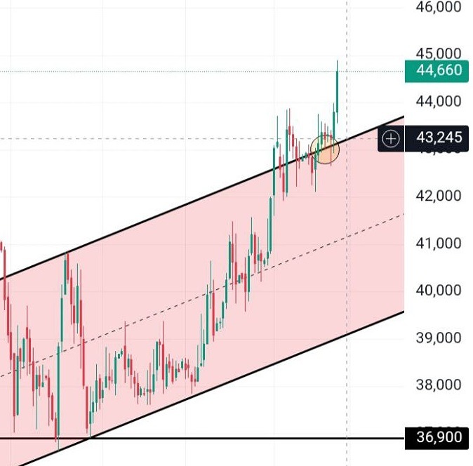 Какие уровни определяют движение акций Сургутнефтегаза сейчас?
