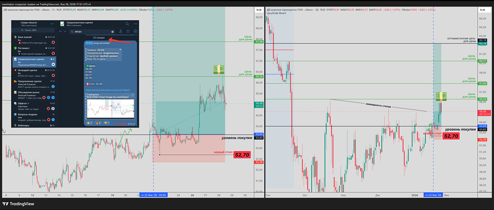 ДВМП: стоит ли фиксировать прибыль на уровне 56,29 руб.?