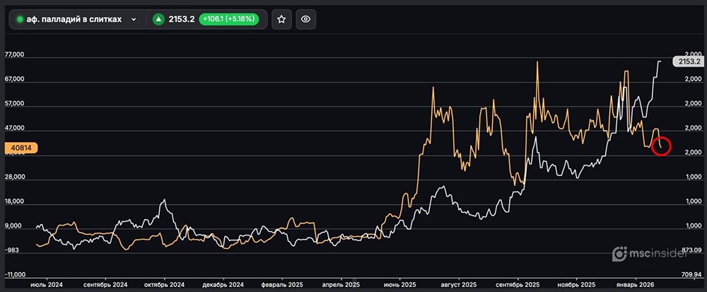 Почему юридические лица сокращают позиции по палладию в слитках: анализ открытого интереса?