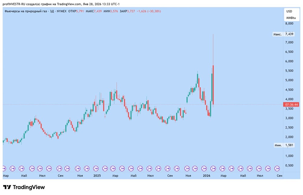 Стоит ли инвестировать в газ сейчас: анализ потенциала роста после выборов?