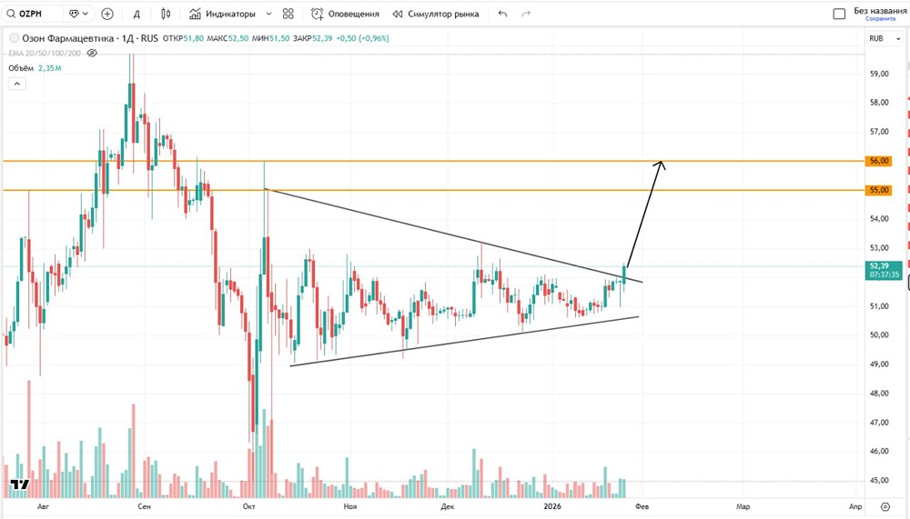 Какие ближайшие цели роста у акций «Озон Фарма» в 2026 году?