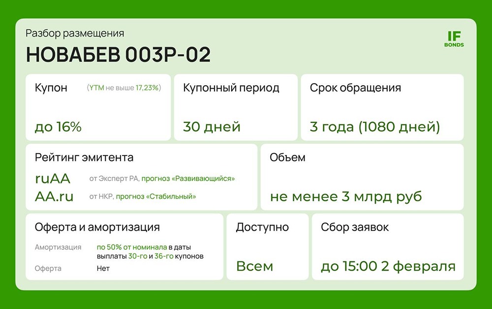 Безопасные облигации с доходностью 16%: анализ выпуска Новабев серия: 003Р-02