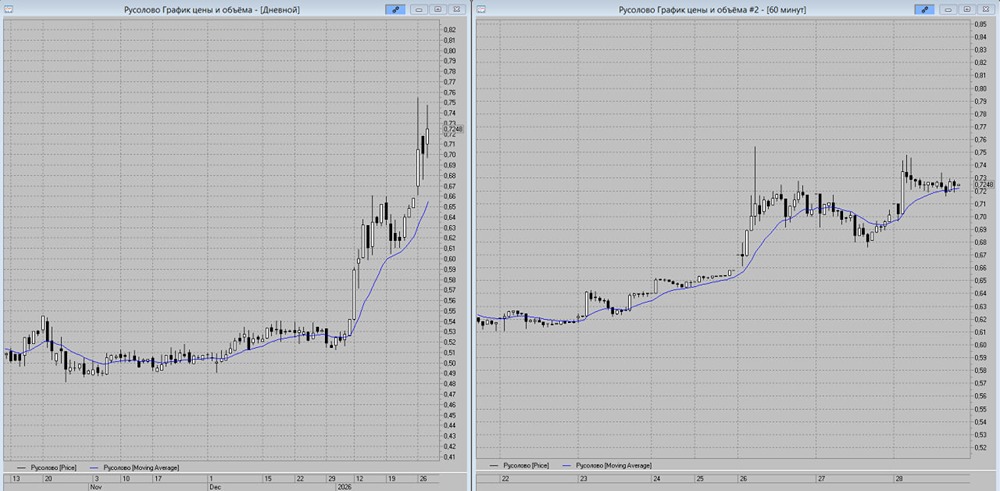 Стоит ли покупать акции Русолово: технический анализ показывает потенциал роста?