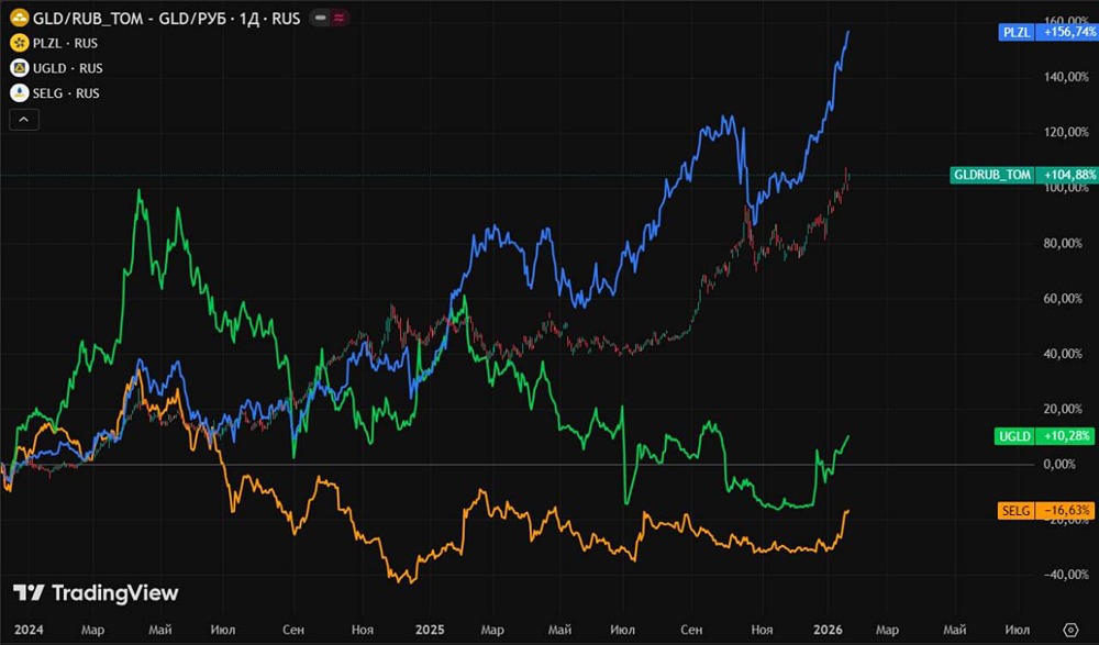 Золотодобывающий сектор России: почему металл растёт, а компании отстают?
