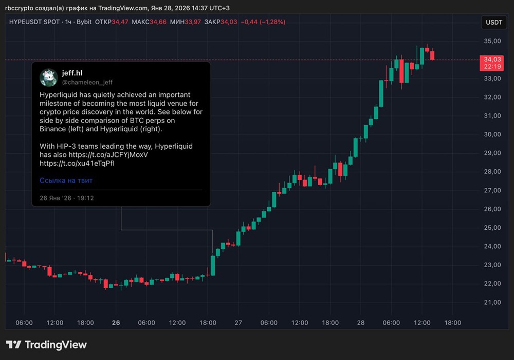 Почему токен HYPE вырос на 50%: Hyperliquid обошла Binance по ликвидности?