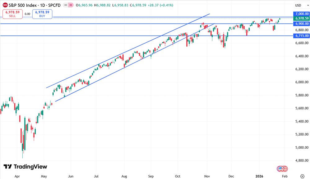 S&P 500 у уровня 7 000: ждать ли прорыва? Анализ рынка США