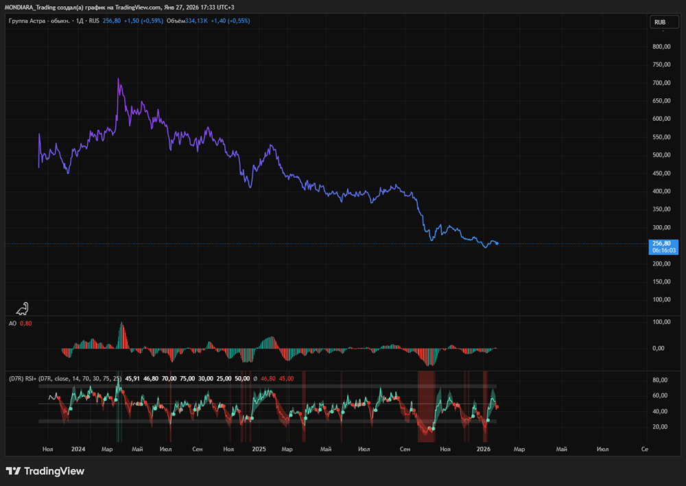 Стоит ли инвестировать в Астру: анализ роста и перспектив лидера IT-рынка?