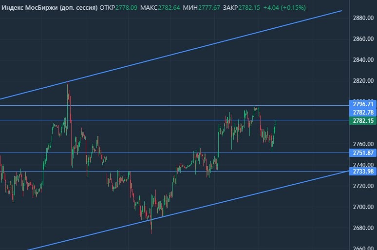 ММВБ: анализ текущего уровня рынка 2780