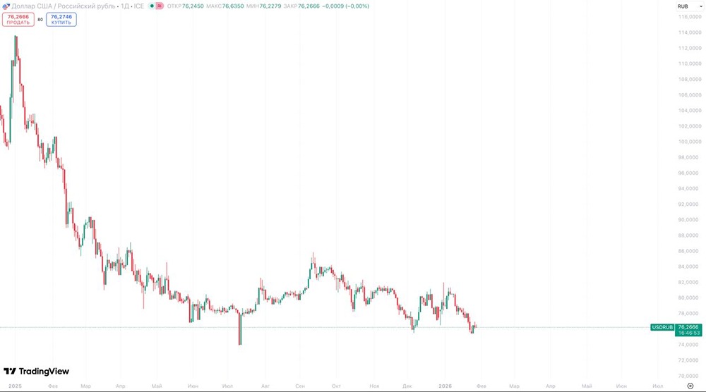 Рубль в феврале: прогноз курса и факторы риска