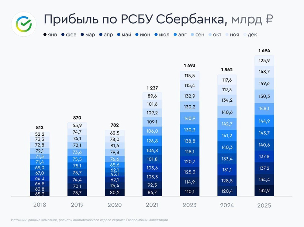 Прогноз дивидендов Сбербанка: 37,41 рубля на акцию