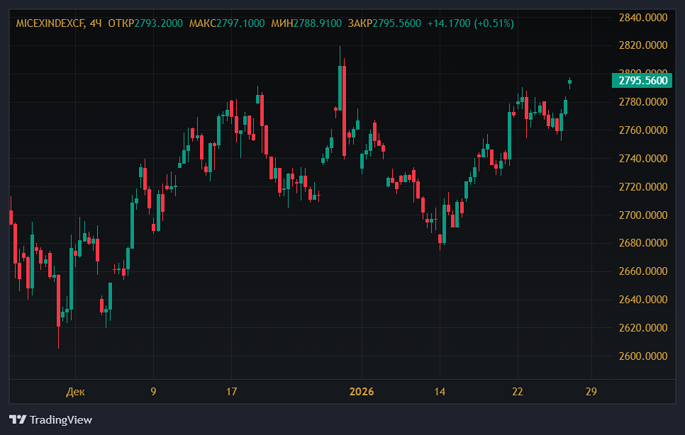 Боковик или ожидание роста на российском фондовом рынке?