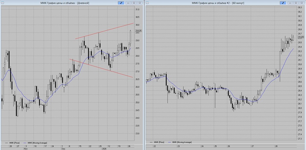Почему акции ММК показывают сильный рост: технический анализ и торговые сигналы?