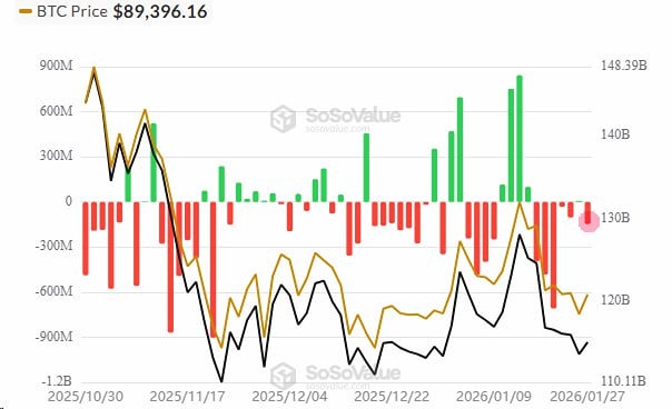 Оттоки из спотовых BTC ETF продолжаются — данные SoSoValue