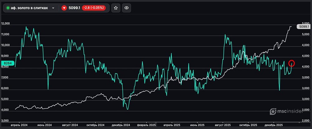 Золото в слитках: резко возросло количество физлиц-участников