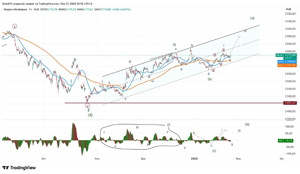 Технический анализ: готов ли рынок к резкому росту?